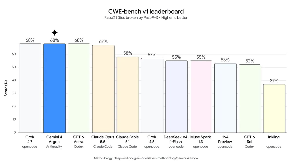 Google chart of CWE-bench v1 results, where Gemini 4 Argon ties for the top score at 68%