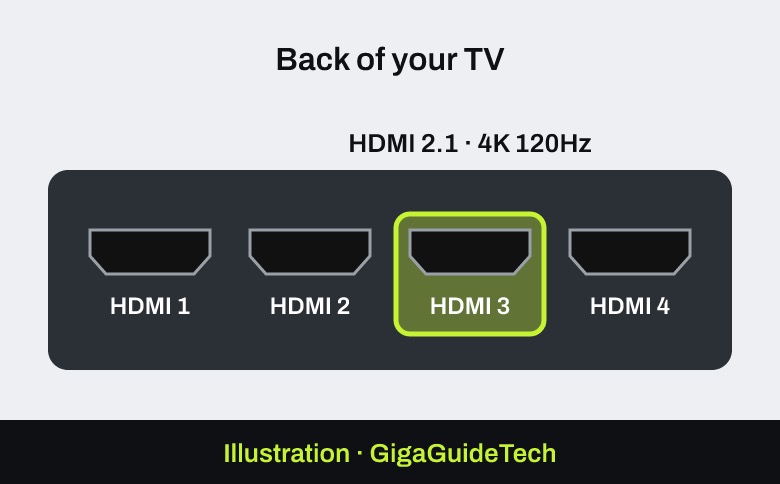 Illustration: TV inputs > the HDMI 2.1 port (4K 120Hz)